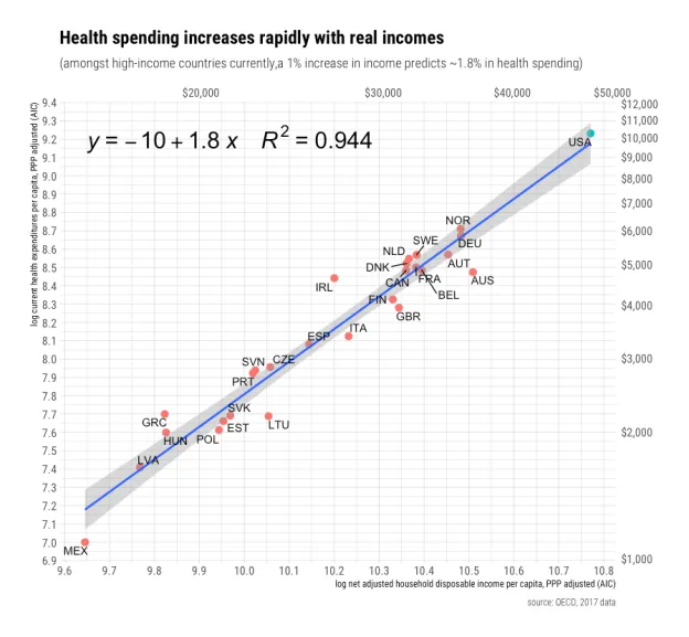 rcafdm_oecd_income_health_elasticity_2017